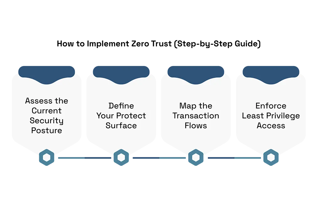 Implementing Zero