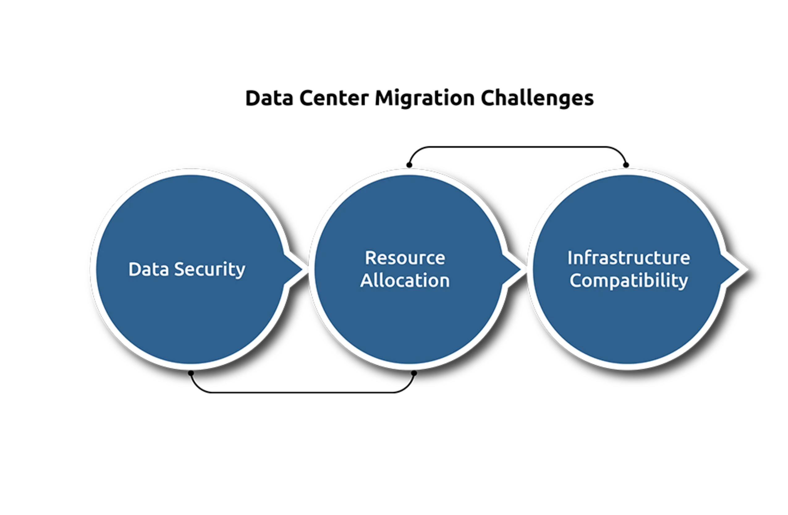 Data Center Relocation Challenges Solutions & Best Practices