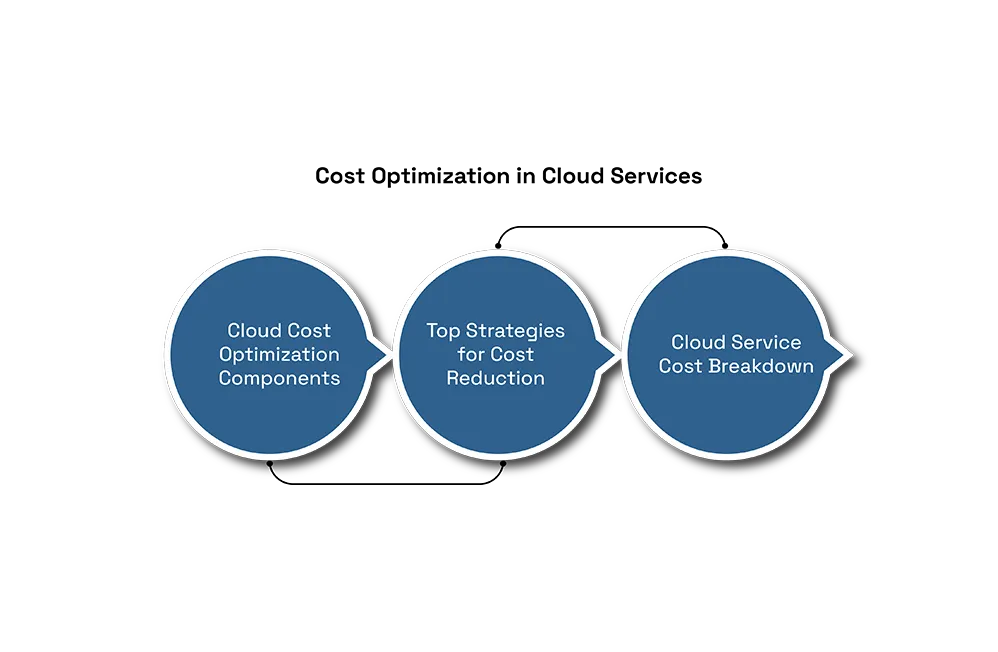 Cost-Optimization