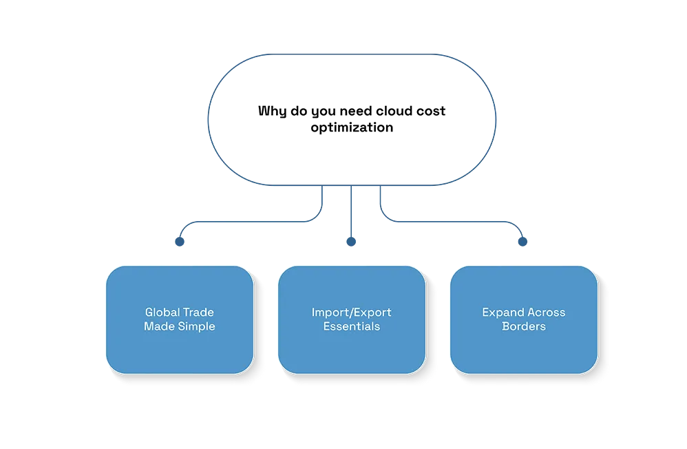 Cost-Optimization