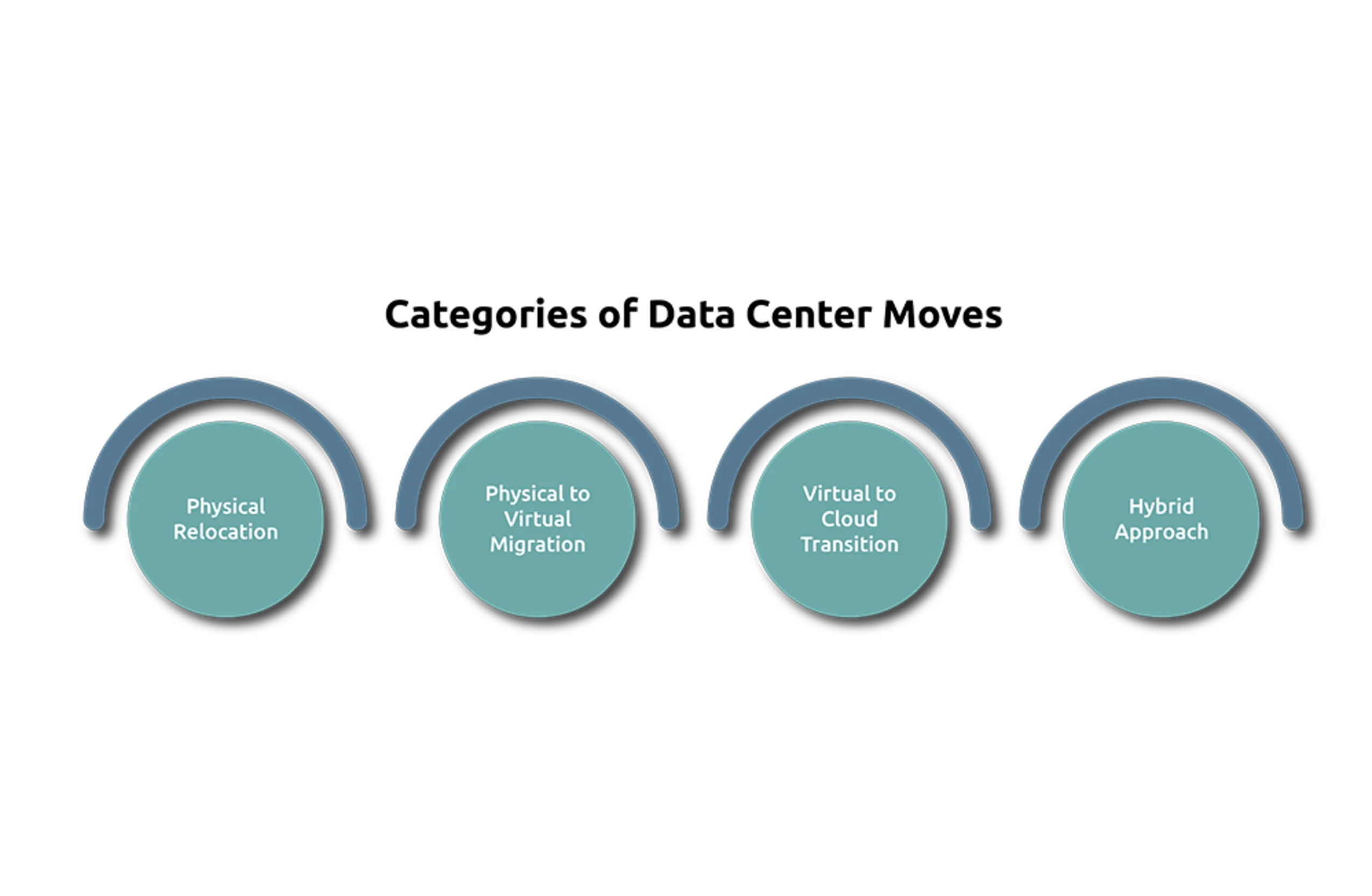 Execute a Seamless Data Center Relocation 