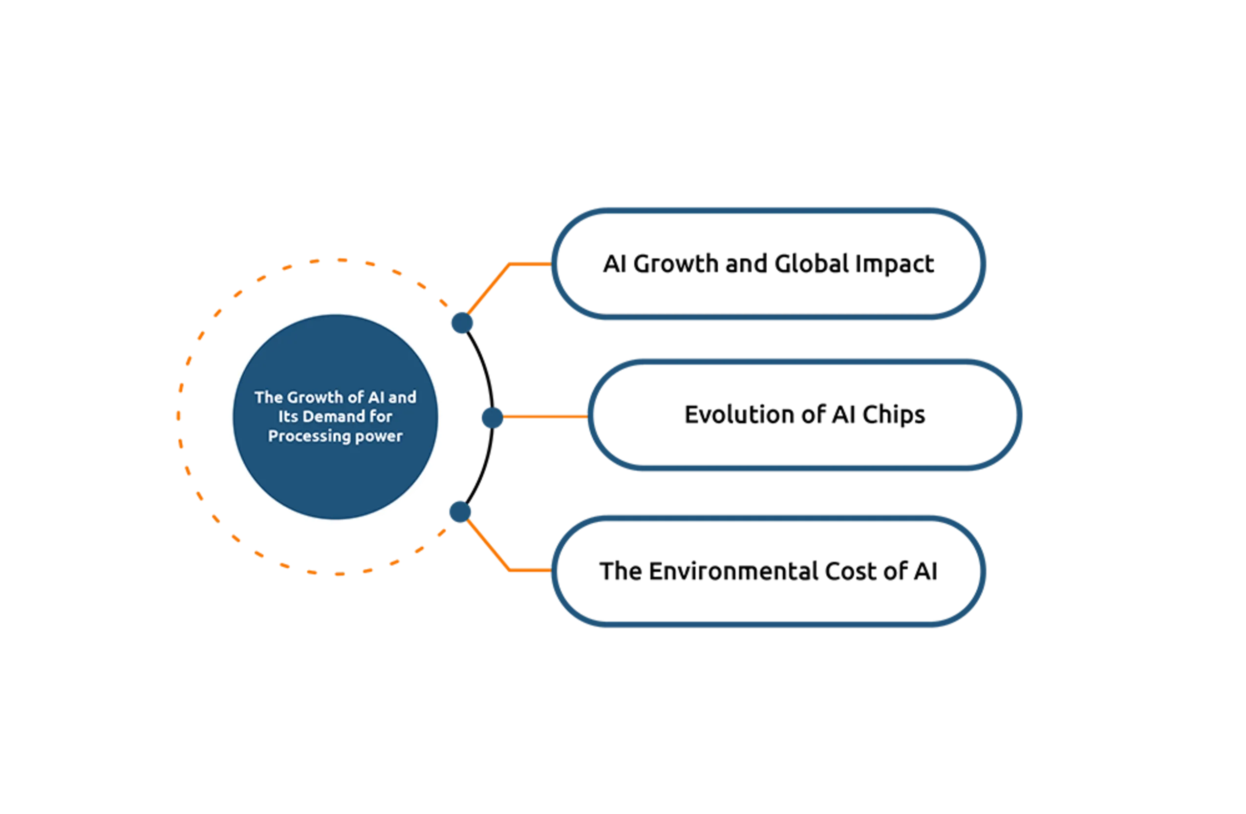 Impact of AI on Data Center