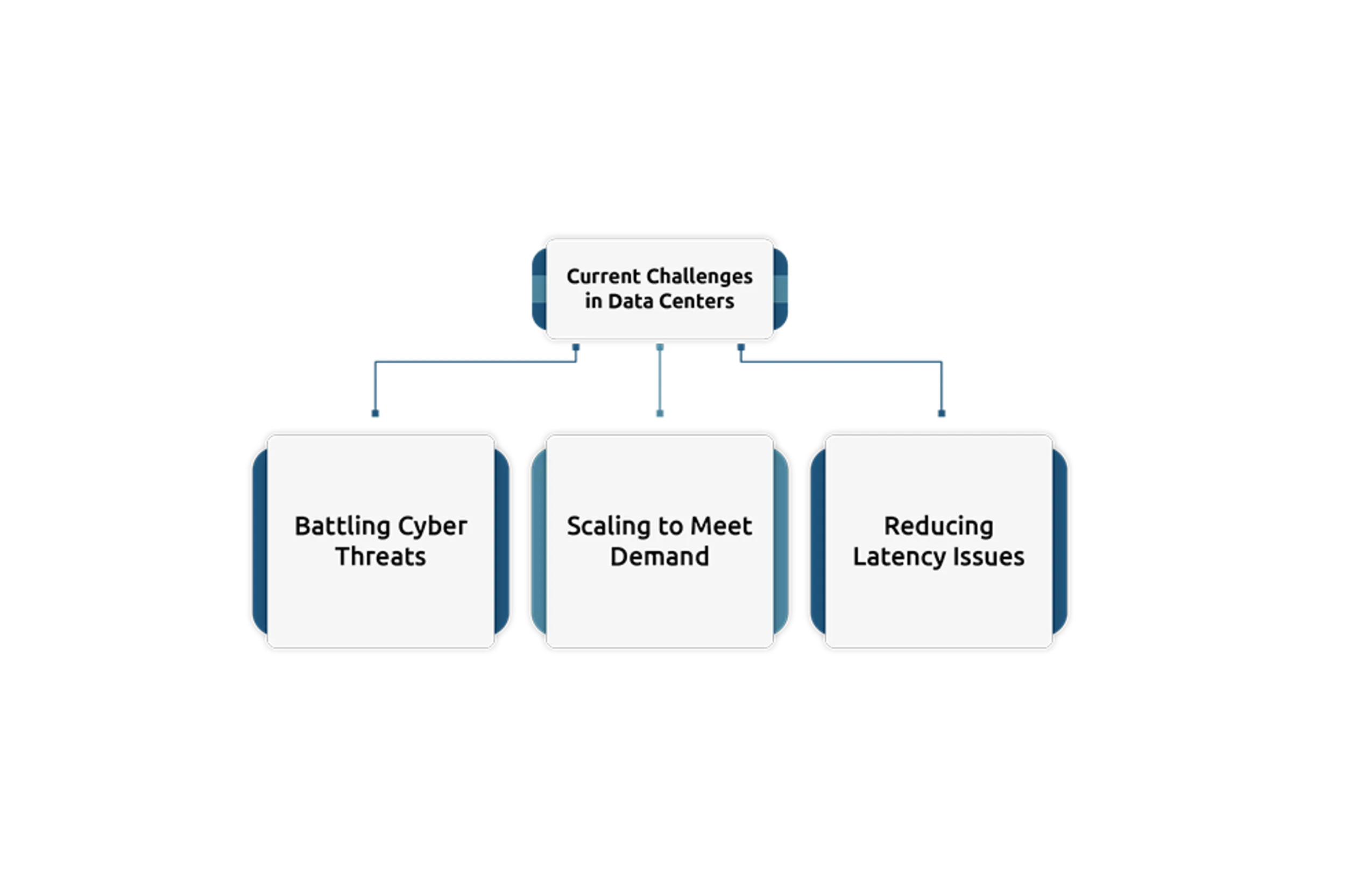 Impact of AI on Data Center