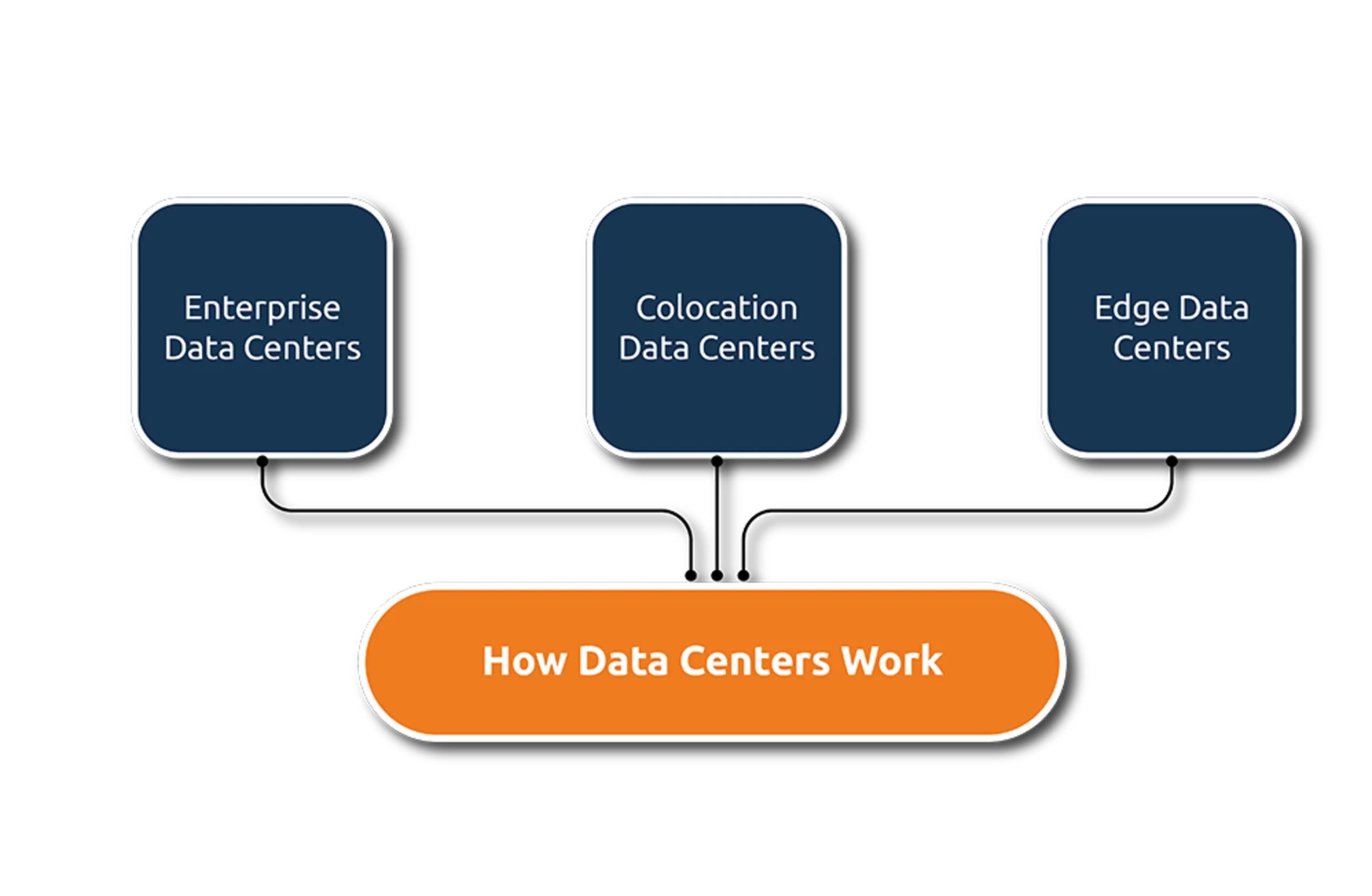 Know About Data Center