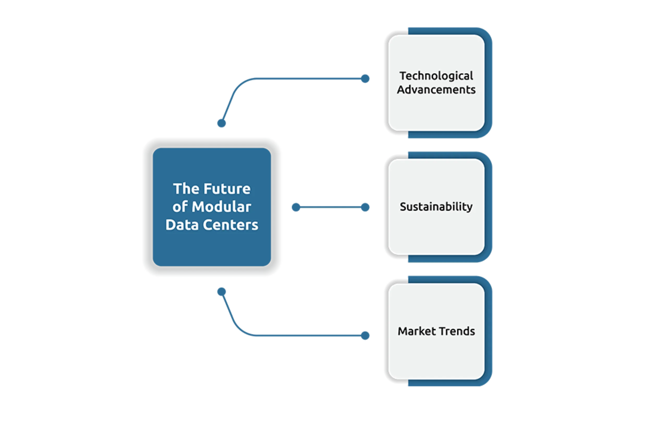 Modular Data Centers: 