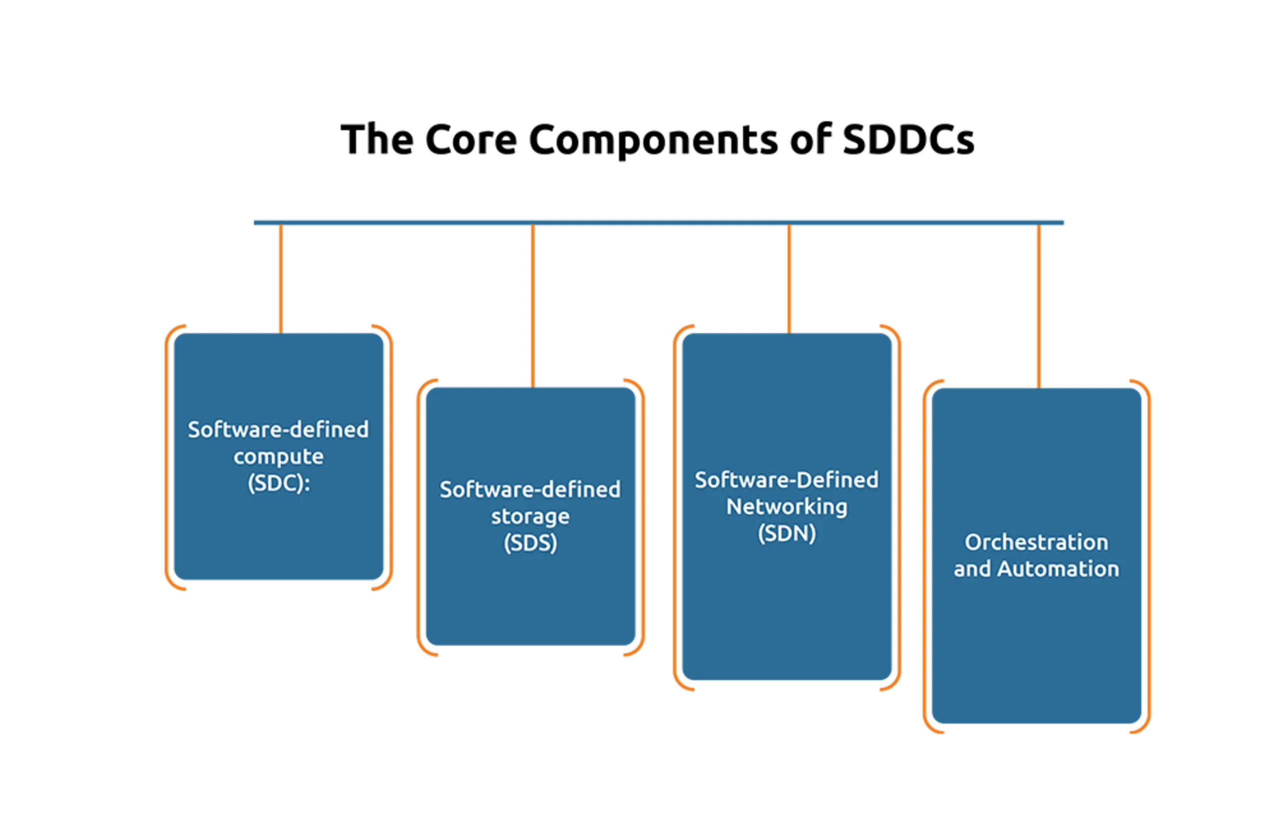 Software-Defined