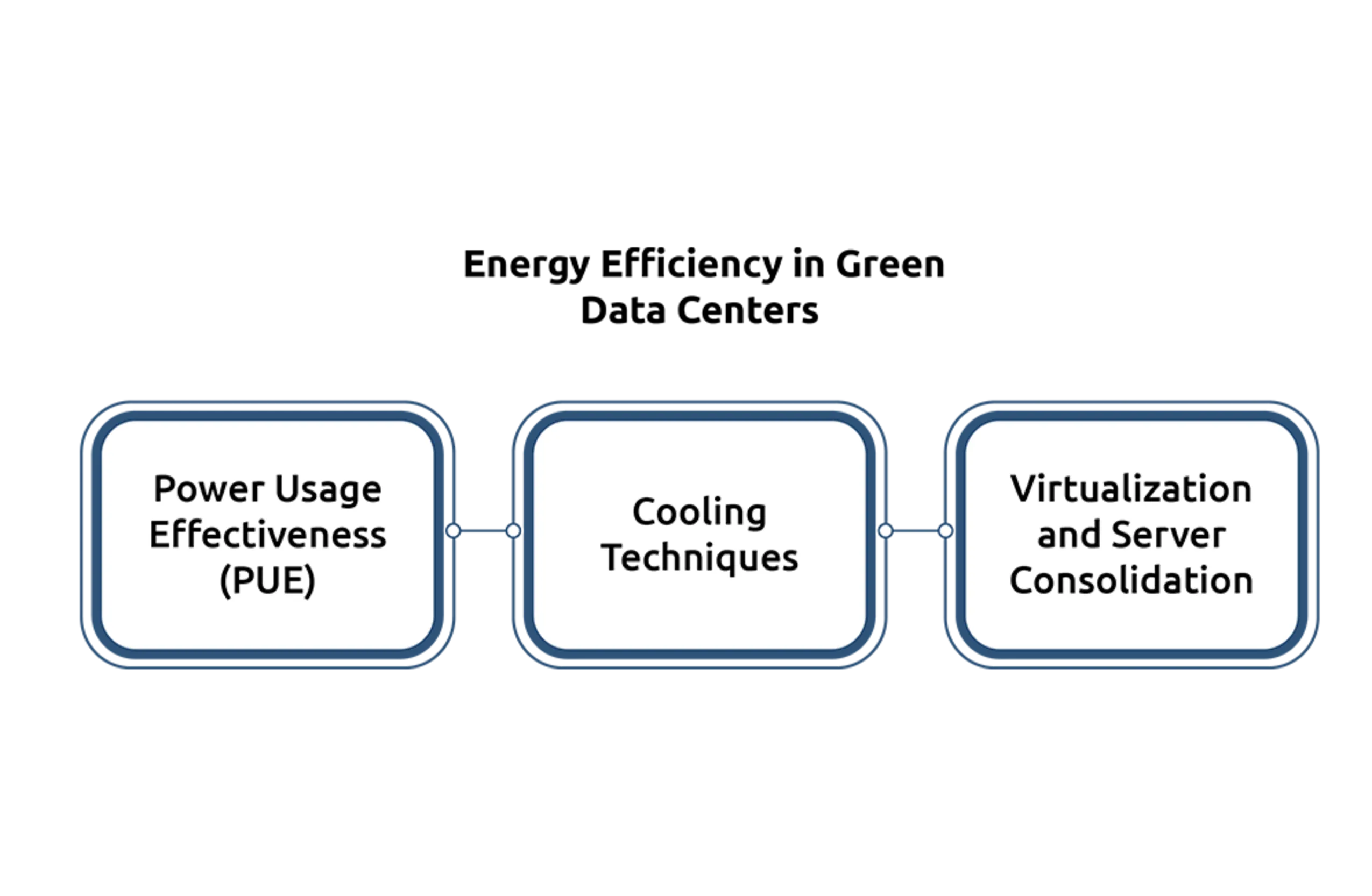 Sustainability and Green Data Center 