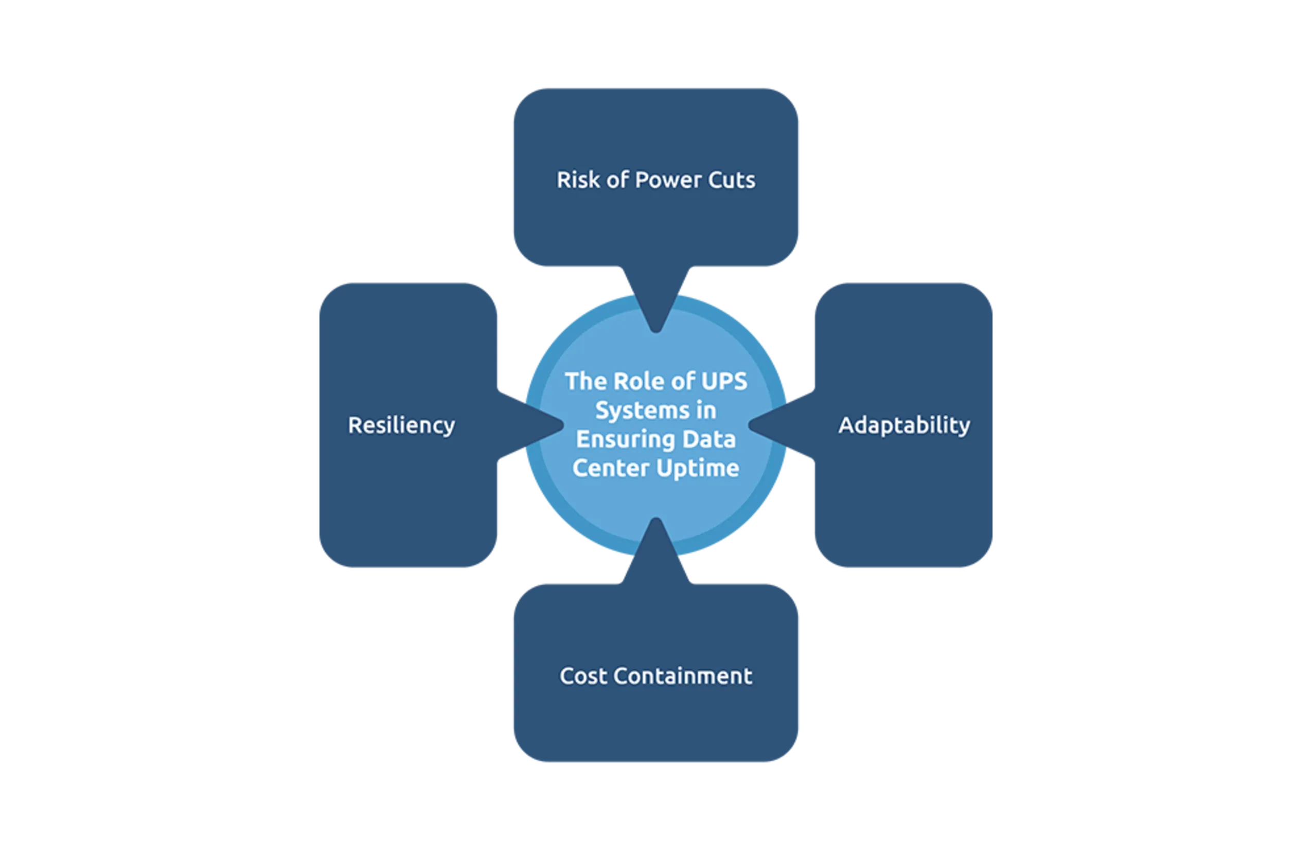 The Role of UPS Systems 