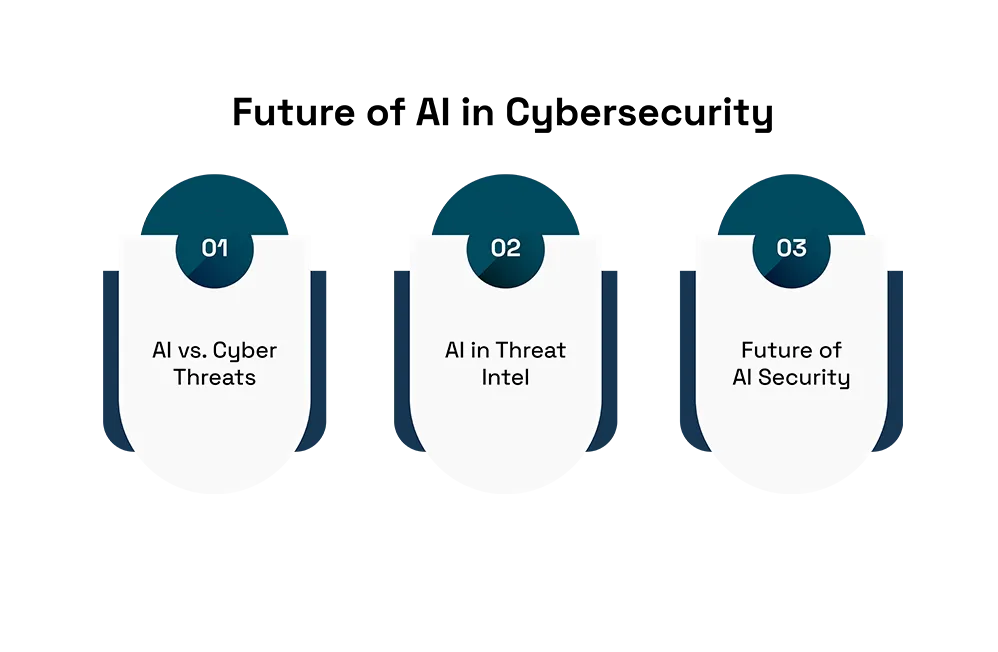 AI in Cybersecurity 