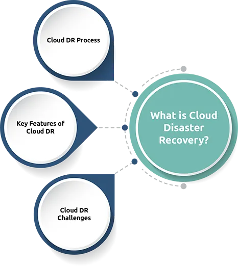 Cloud Disaster Recovery