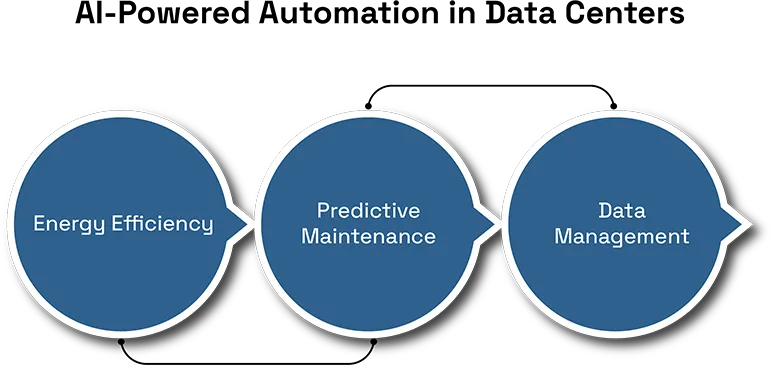 Data Center Automation: