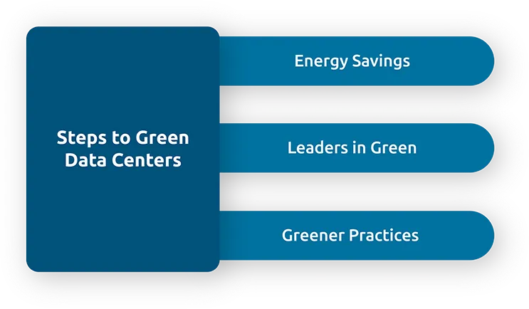 Green Data Centers for Greener 