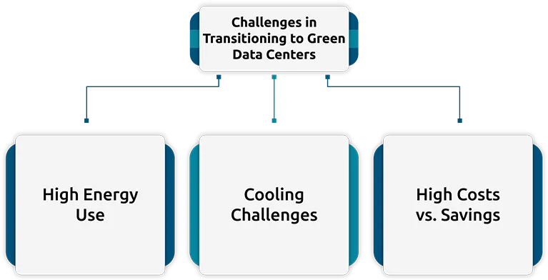 Green Data Centers for Greener 