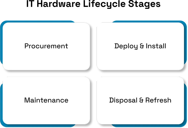 Hardware-Lifecycle