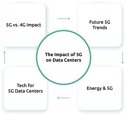 Data Centers Are Evolving to Support the Demands of 5G
