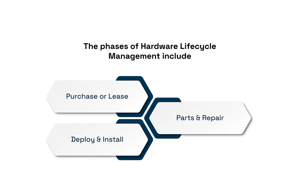 Lifecycle-Management