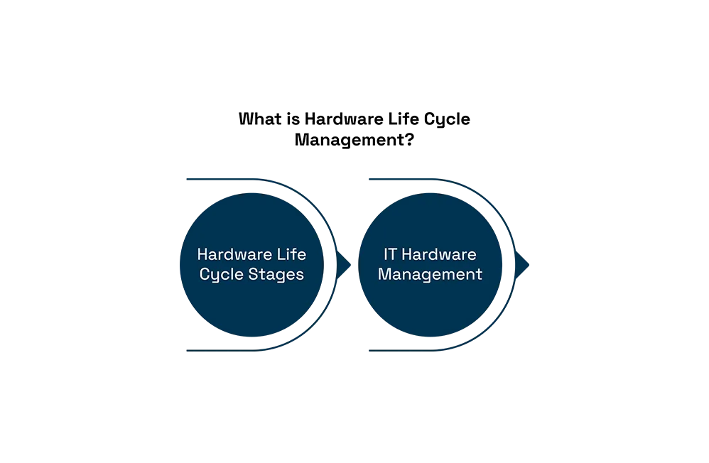 Lifecycle-Management