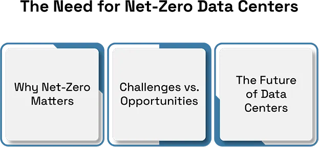 Pathways to Net-Zero Energy Data Centers