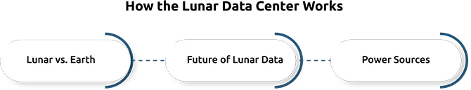 Phison & Lonestar collaborate on lunar data center