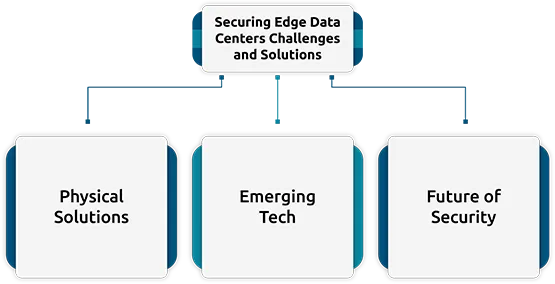 Enhancing Security for Distributed Edge Data Centers