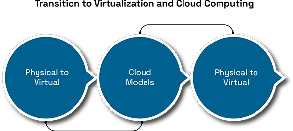 Cloud Data Centers: Past, Present, and Future