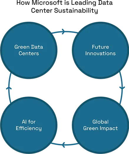 Microsoft Expands Its Global Data Center Network