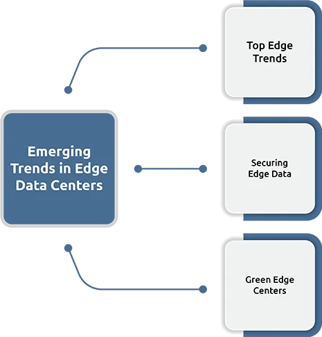 What is the future of edge data centers?
